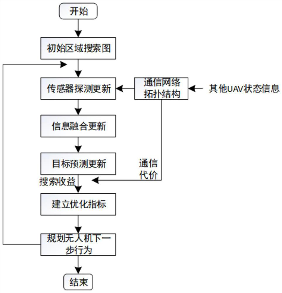 Multi-UAV cooperative target search method