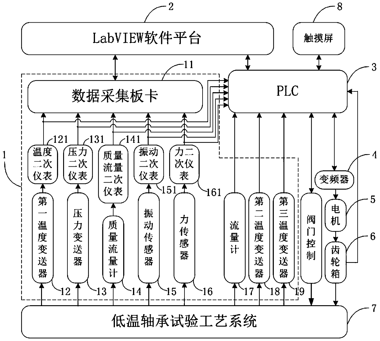 Low-temperature bearing test measurement and control system