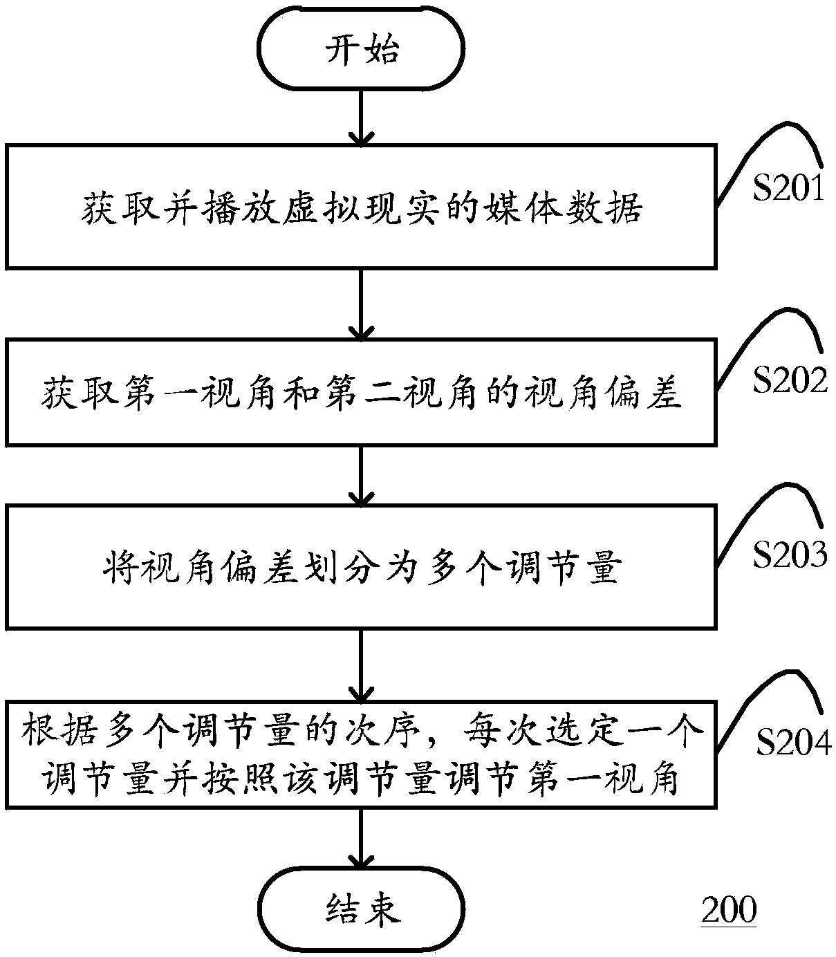 VR viewing angle adjustment method and device, a computing device, and a storage medium