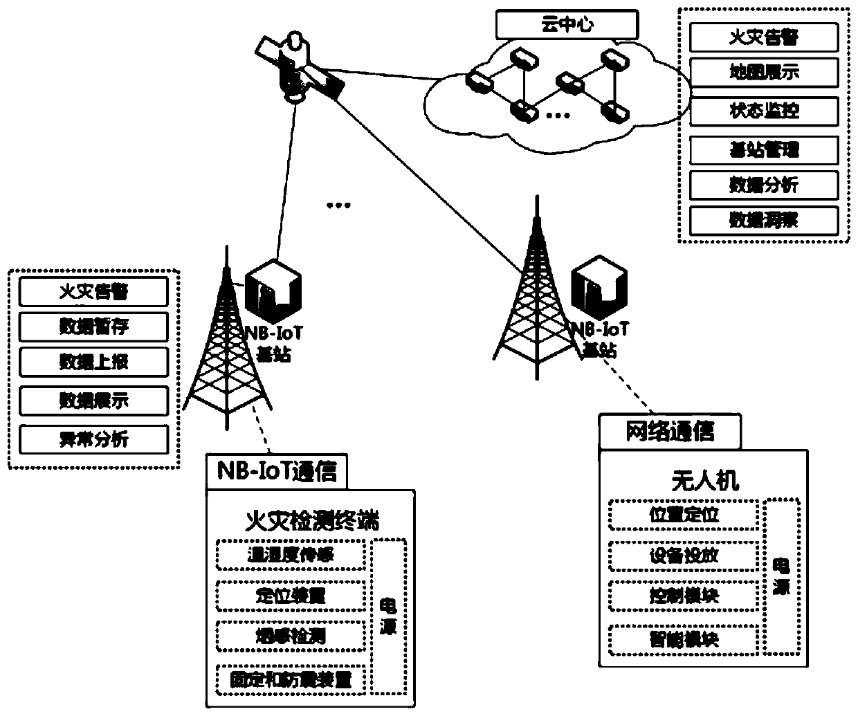 Forest fire detection system and method based on NB-IoT and unmanned aerial vehicle