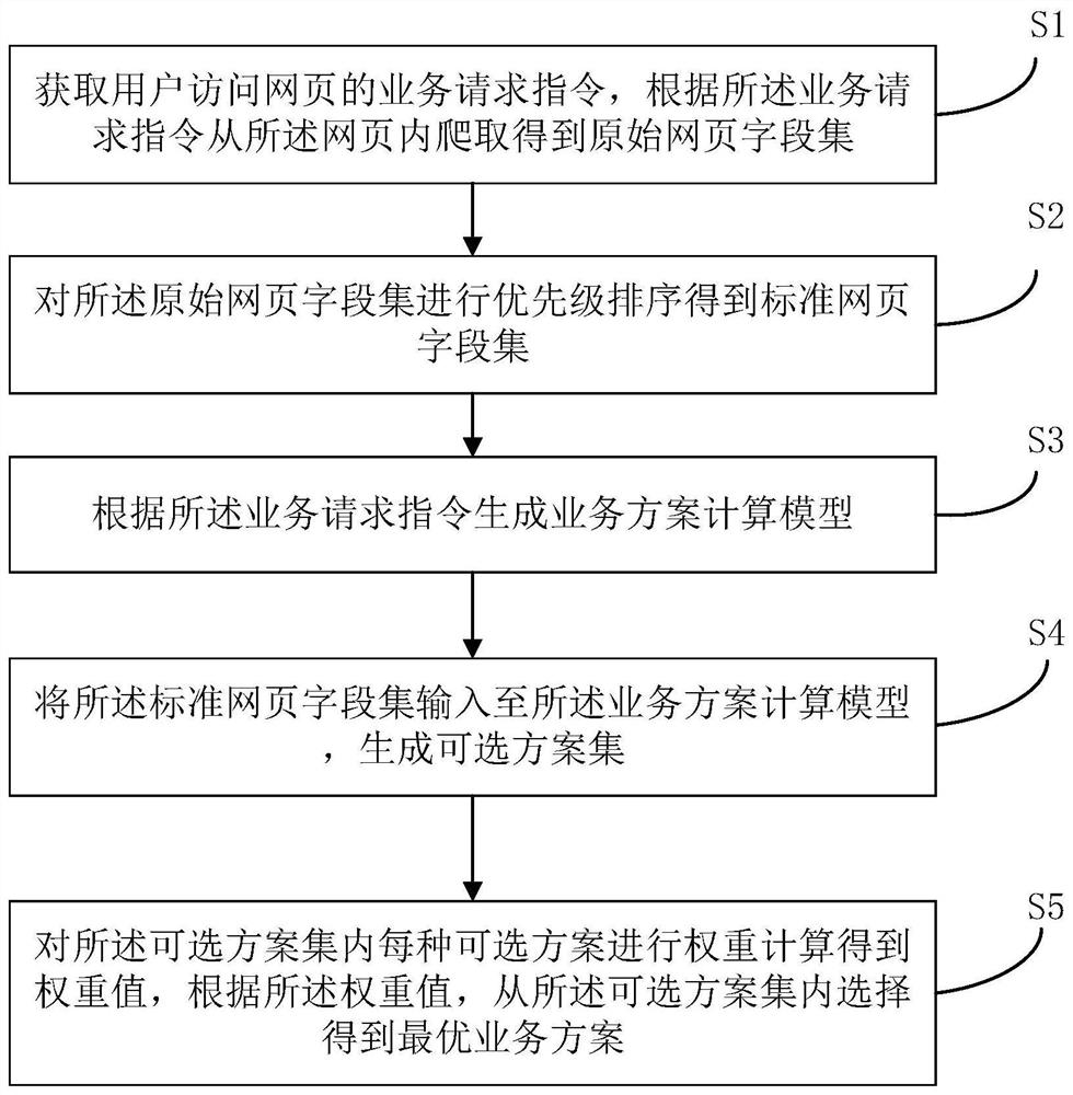 Business scheme selection method and device, electronic equipment and medium
