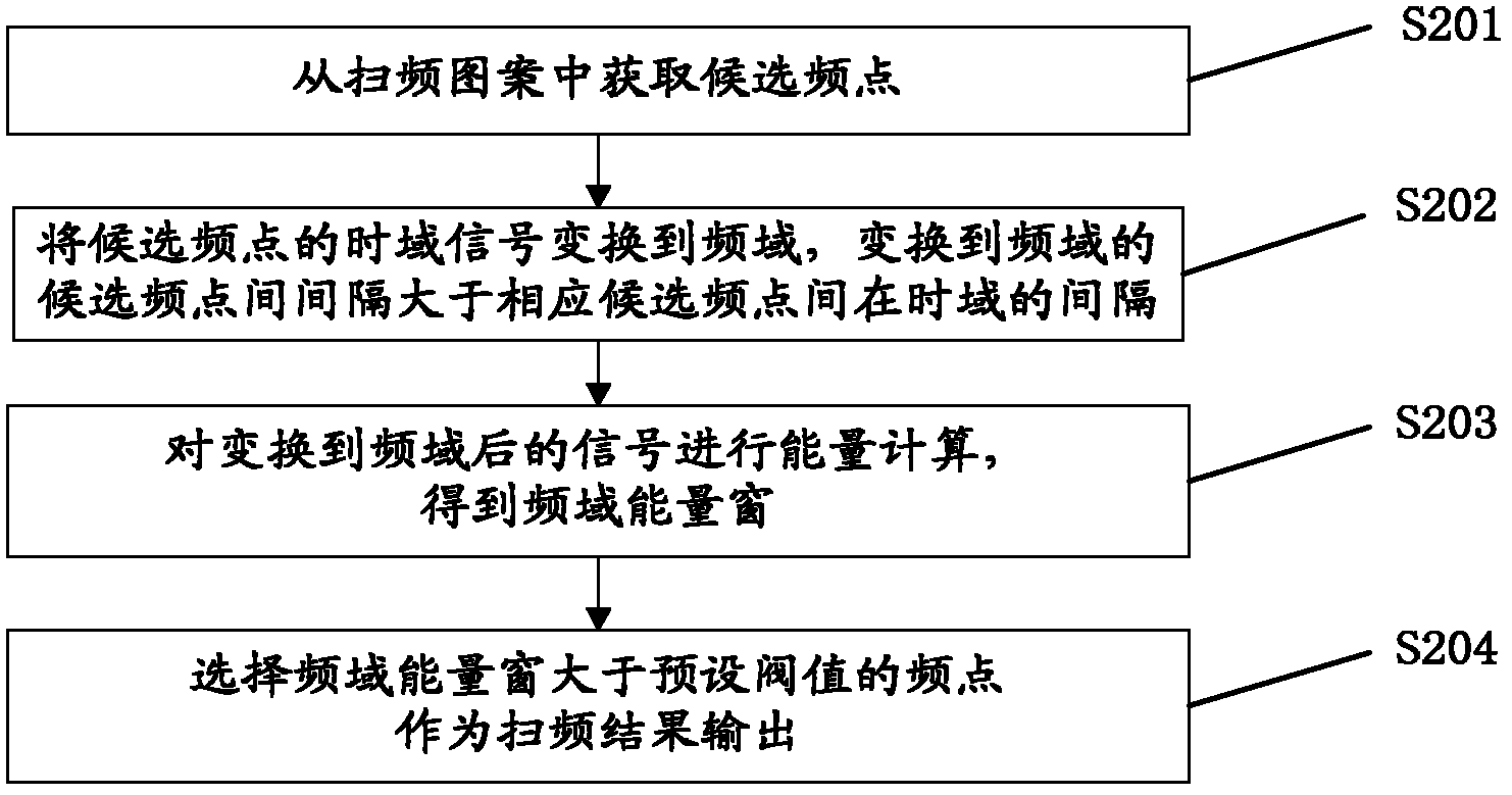 Frequency sweeping method, frequency sweeping device, web searching method and web searching terminal for wireless communication system
