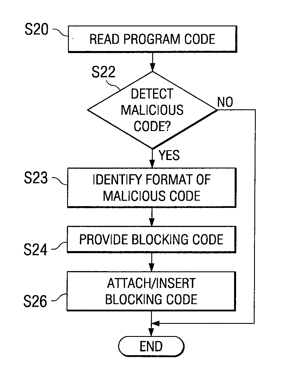 Method and system for blocking execution of malicious code