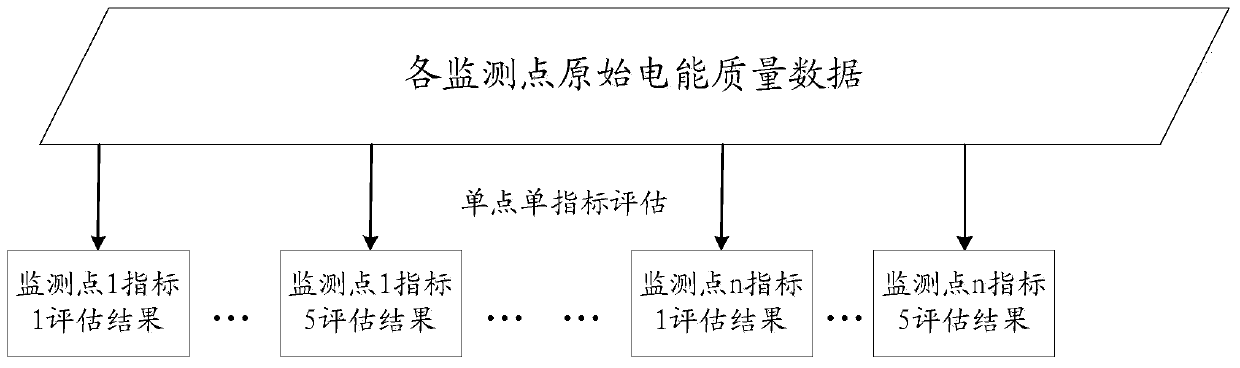 Power quality monitoring method, system and computer equipment based on panoramic visualization