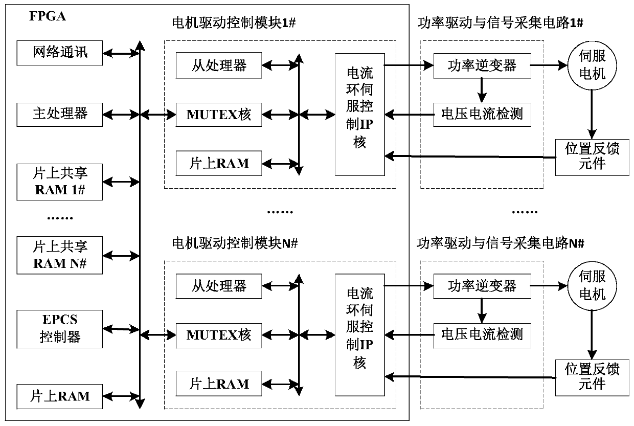 A Multi-axis Servo Drive Controller Based on Multiprocessor System-on-Chip