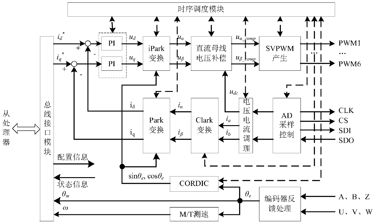 A Multi-axis Servo Drive Controller Based on Multiprocessor System-on-Chip