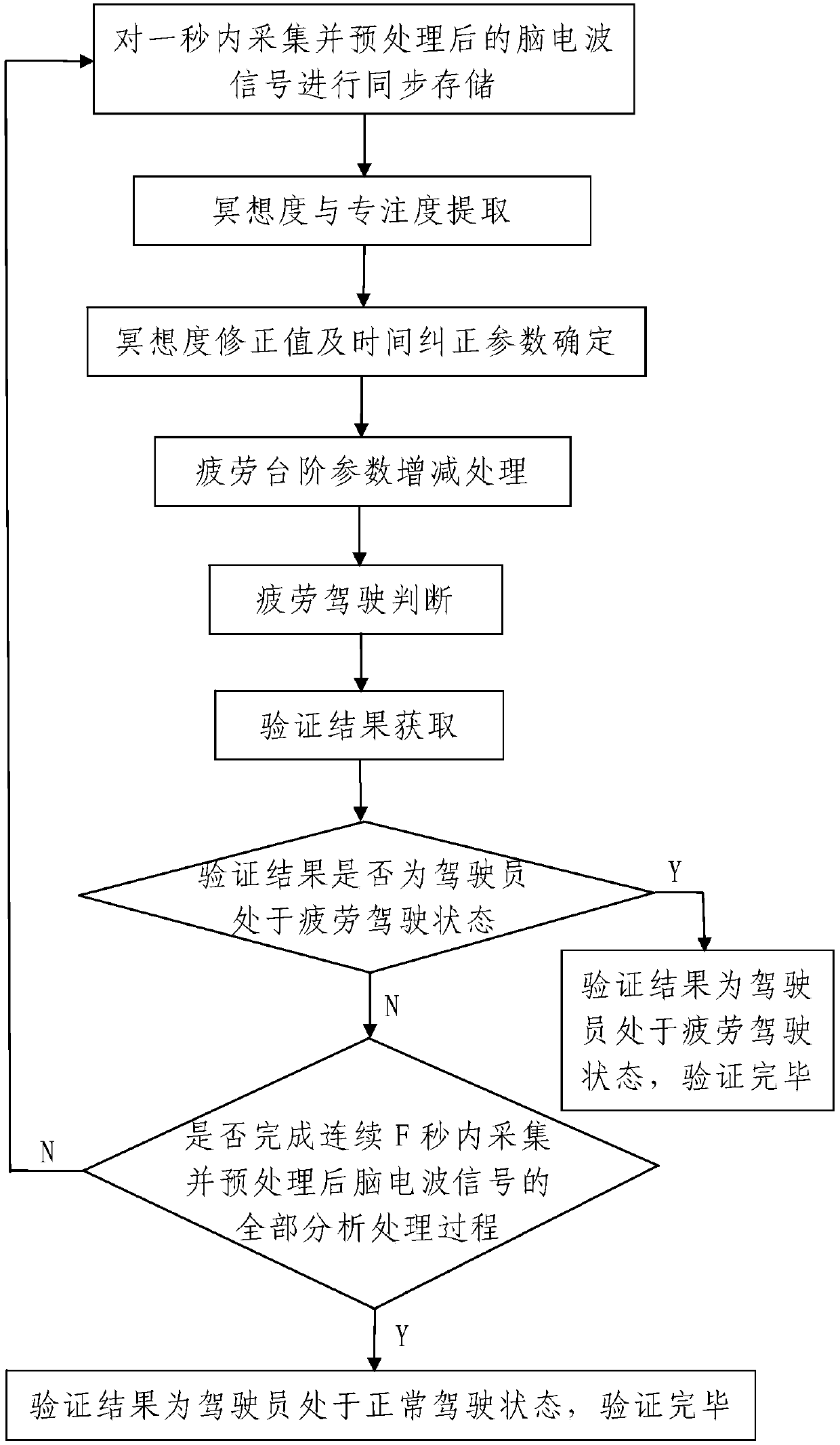 A method for EEG monitoring of fatigue driving