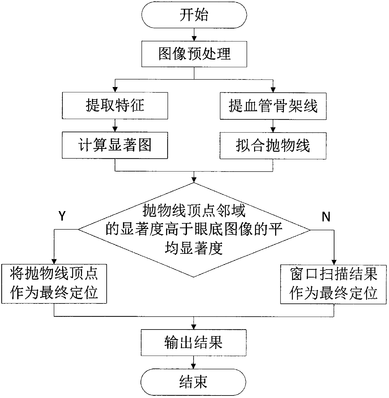 A Optic Disc Localization Method Combining GBVS Model and Phase Consistency