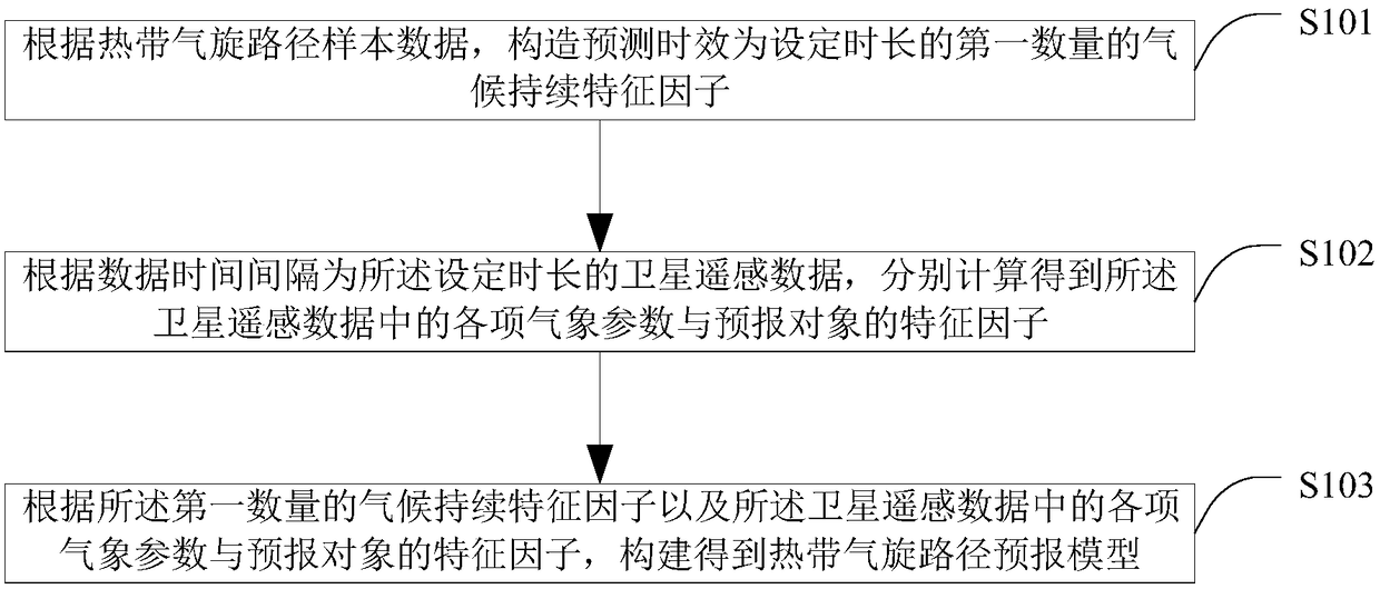 A method and apparatus for constructing a tropical cyclone track prediction model