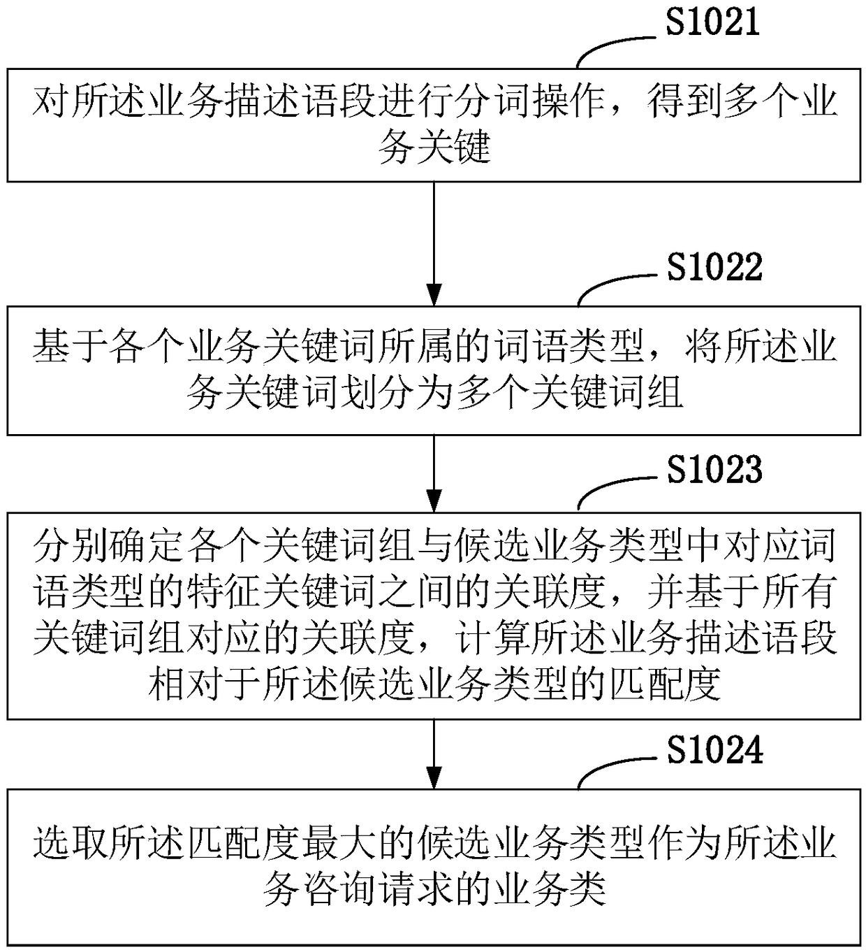Response method and device for service consultation