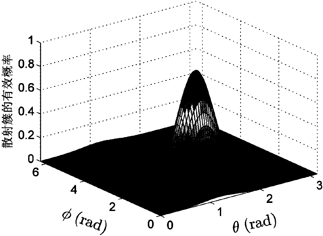 Three-dimensional Massive MIMO channel modelling method based on random scattering cluster