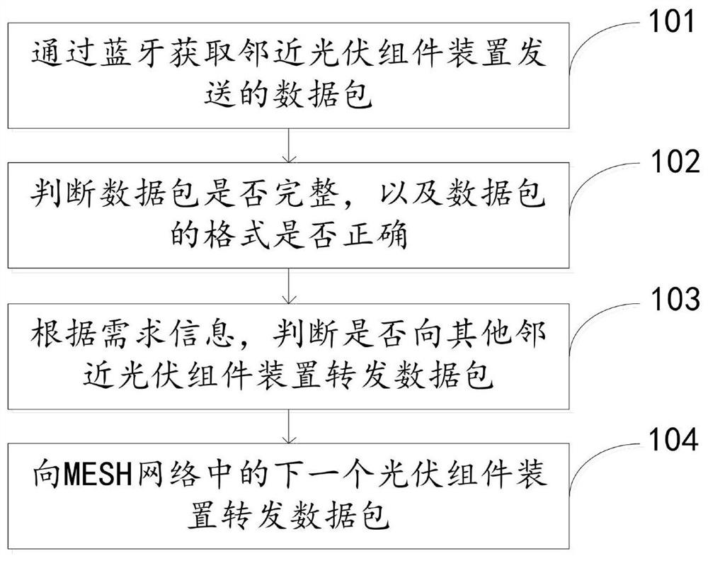 Photovoltaic module data communication method and system and photovoltaic module device