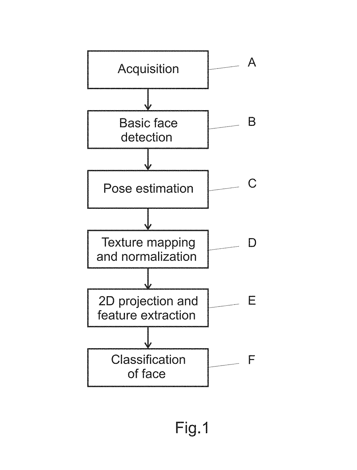 Face pose rectification method and apparatus