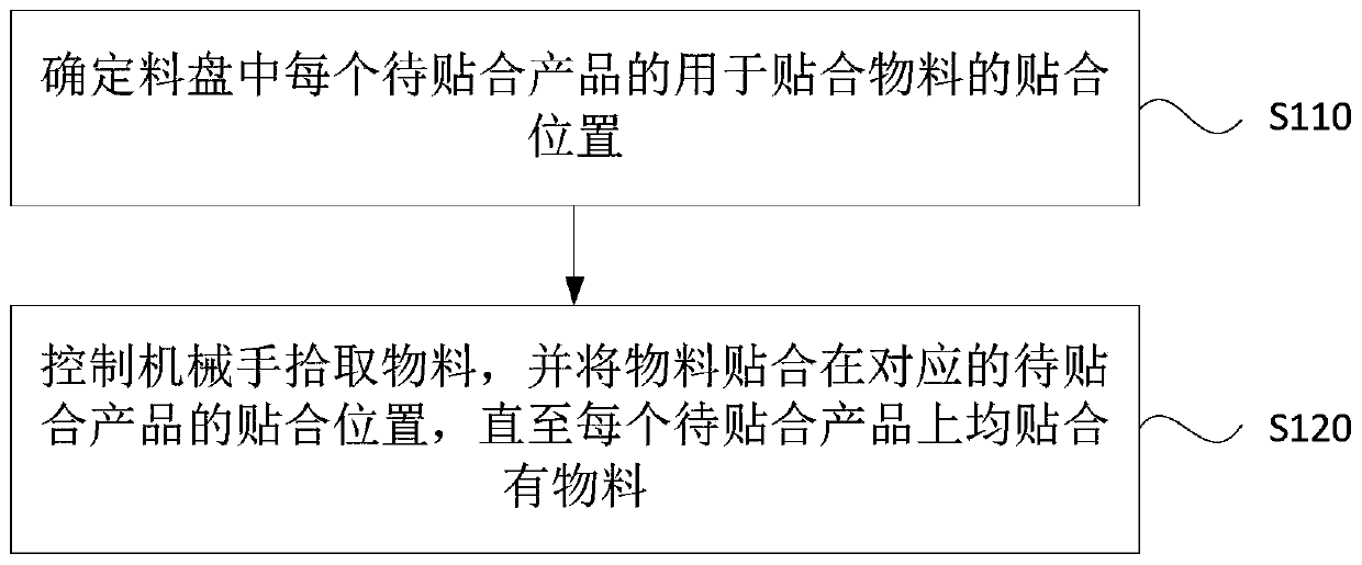 Control method, device, device and storage medium for laminating equipment