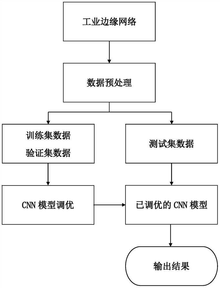 Edge network state sensing modeling method based on representation learning