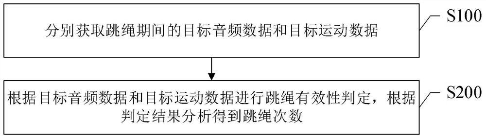 Rope skipping counting method, system, wrist wearable device and storage medium