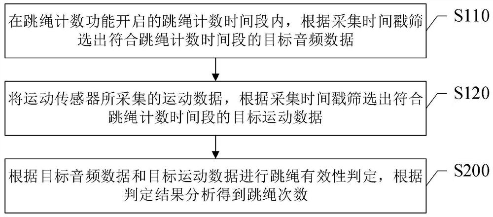 Rope skipping counting method, system, wrist wearable device and storage medium