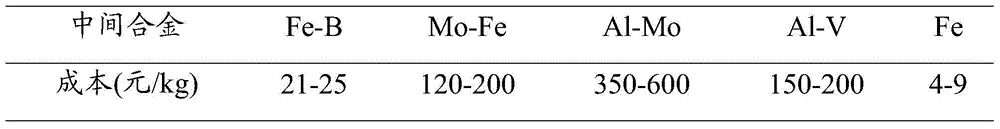 Low-cost and high-performance titanium alloy and preparation method thereof