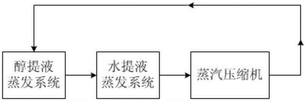 Double-effect MVR (mechanical vapor recompression) evaporator and evaporation technology thereof