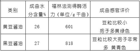 Brewing and preparation method of high-salt dilute black soybean soy sauce and black soybean soy sauce