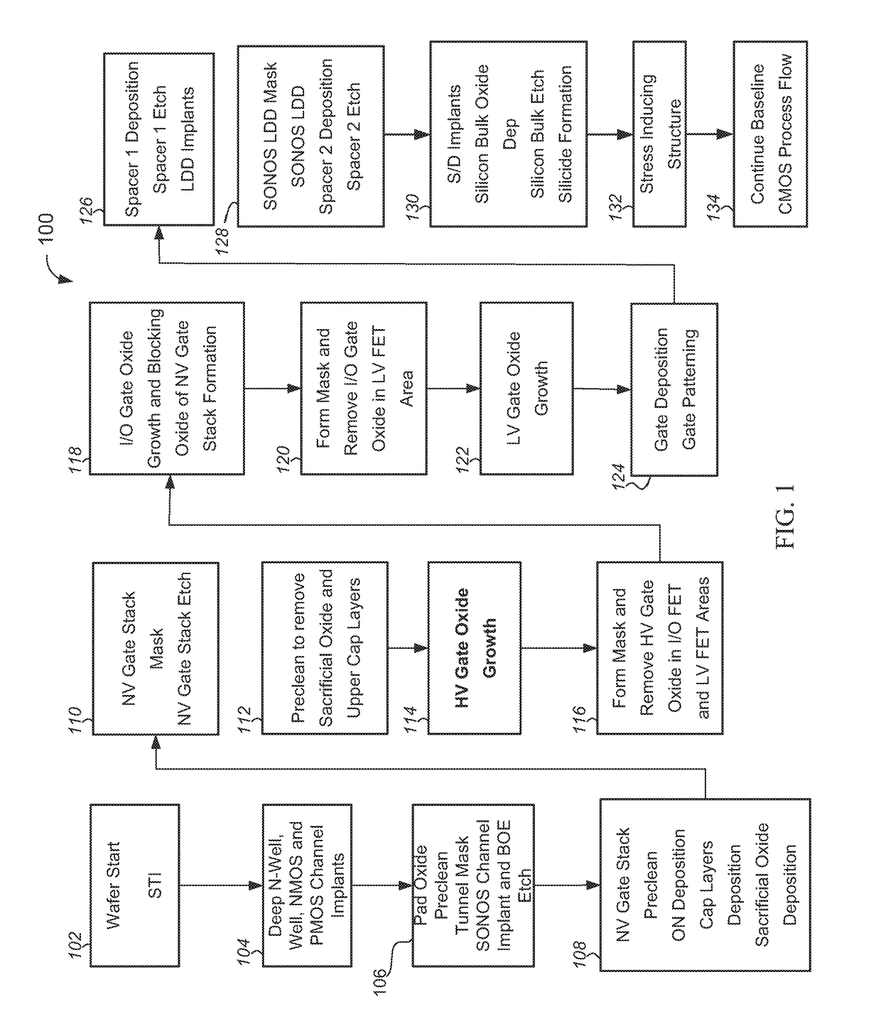 Embedded SONOS with triple gate oxide and manufacturing method of the same