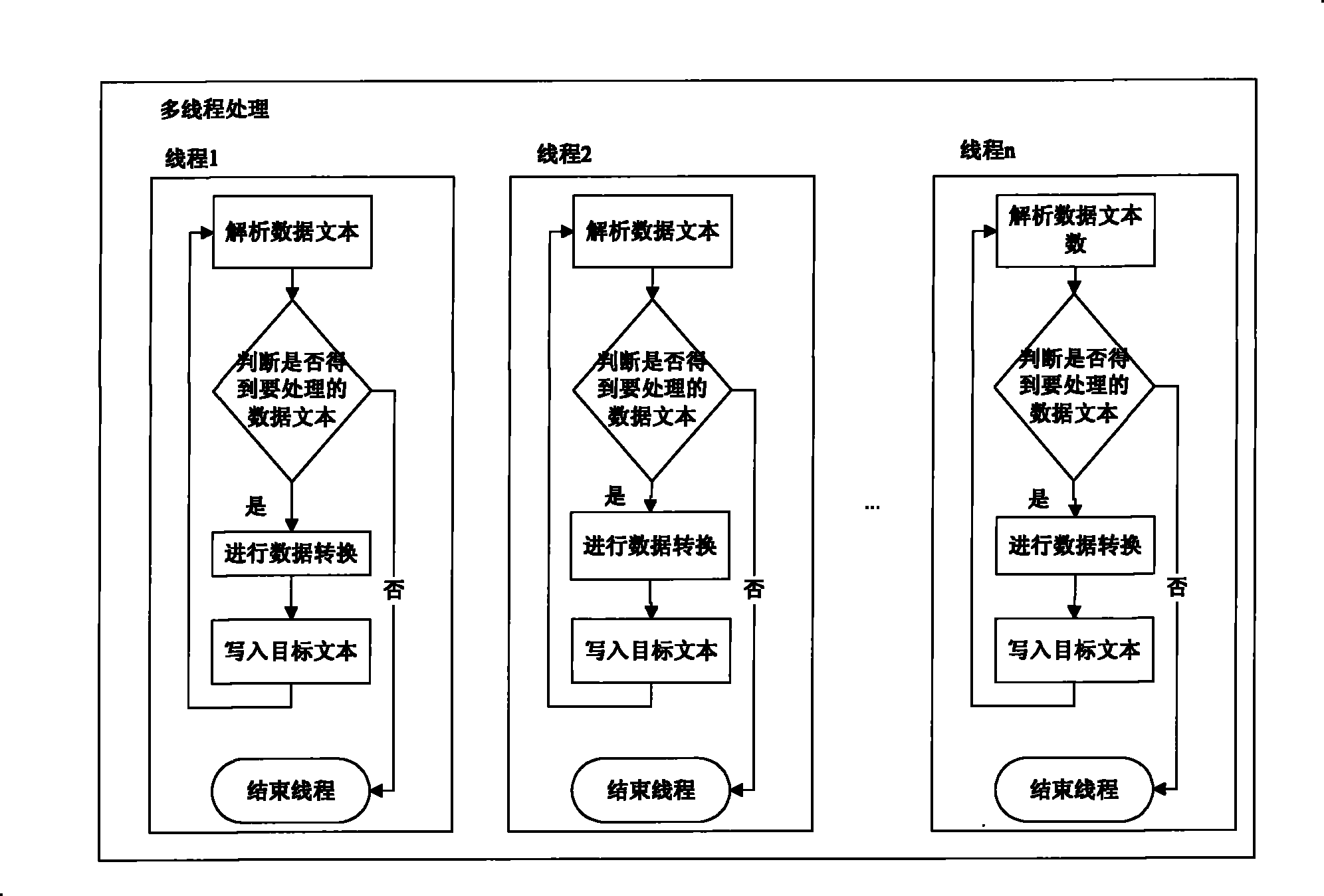 Data conversion method, device thereof and data processing system