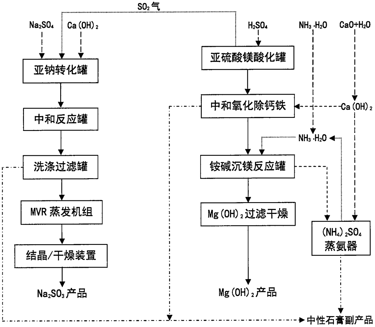 Process for preparing magnesium hydroxide and sodium sulfite by using magnesium sulfite