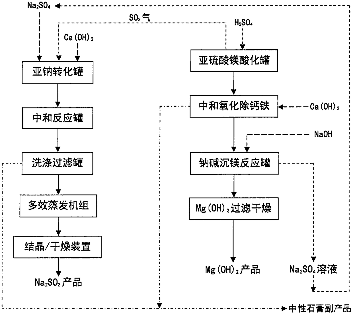Process for preparing magnesium hydroxide and sodium sulfite by using magnesium sulfite