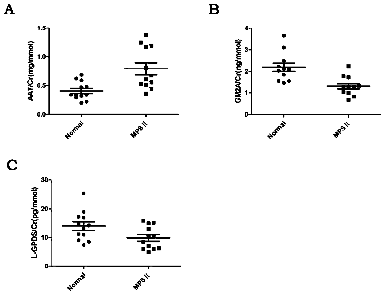 Biomarkers for diagnosing mucopolysaccharidosis type II (MPS II) and application thereof