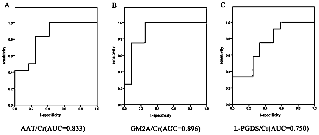 Biomarkers for diagnosing mucopolysaccharidosis type II (MPS II) and application thereof