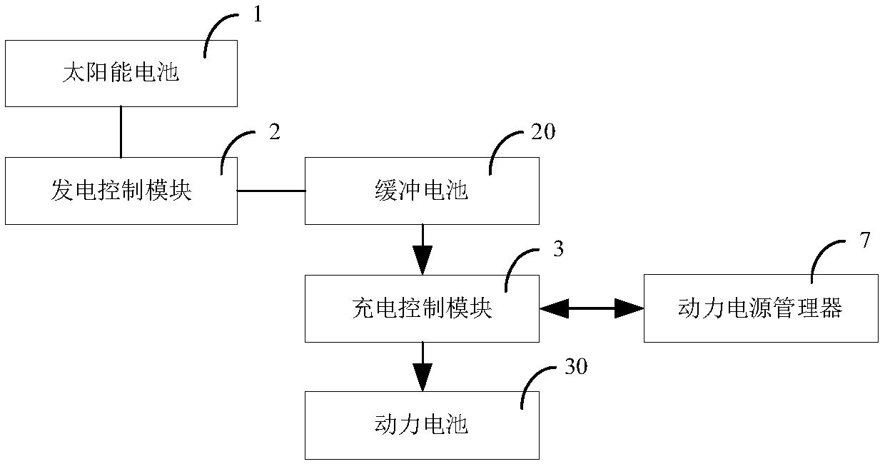 Solar battery system and control method thereof