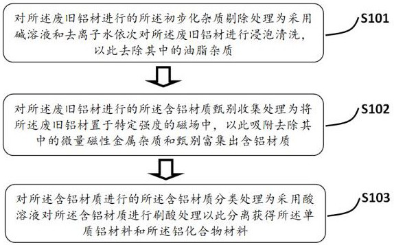 Aluminum ingot casting method based on waste aluminum materials