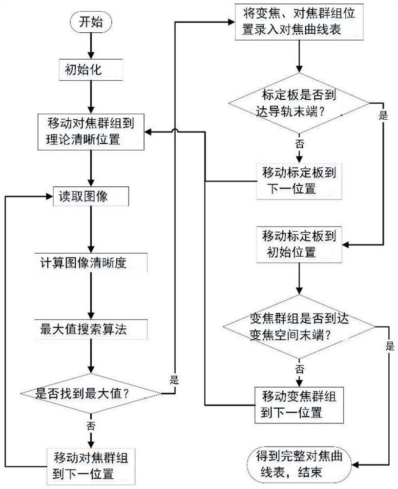 Zoom lens focusing curve calibration system and method thereof