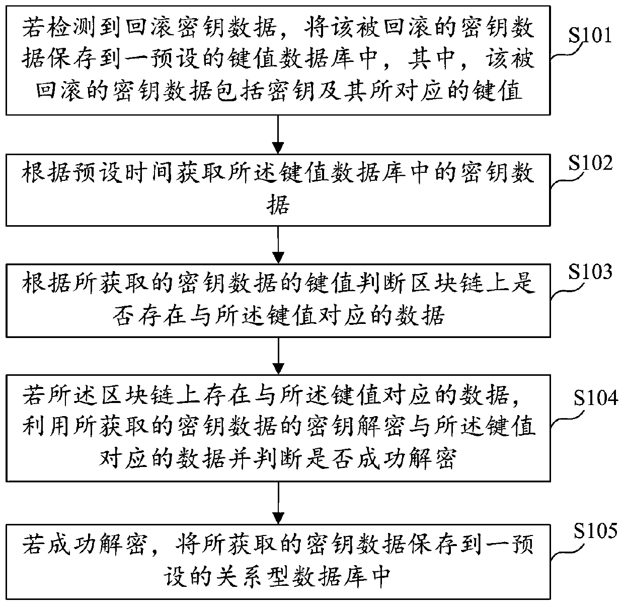 Block chain-oriented key management method and device, equipment and storage medium