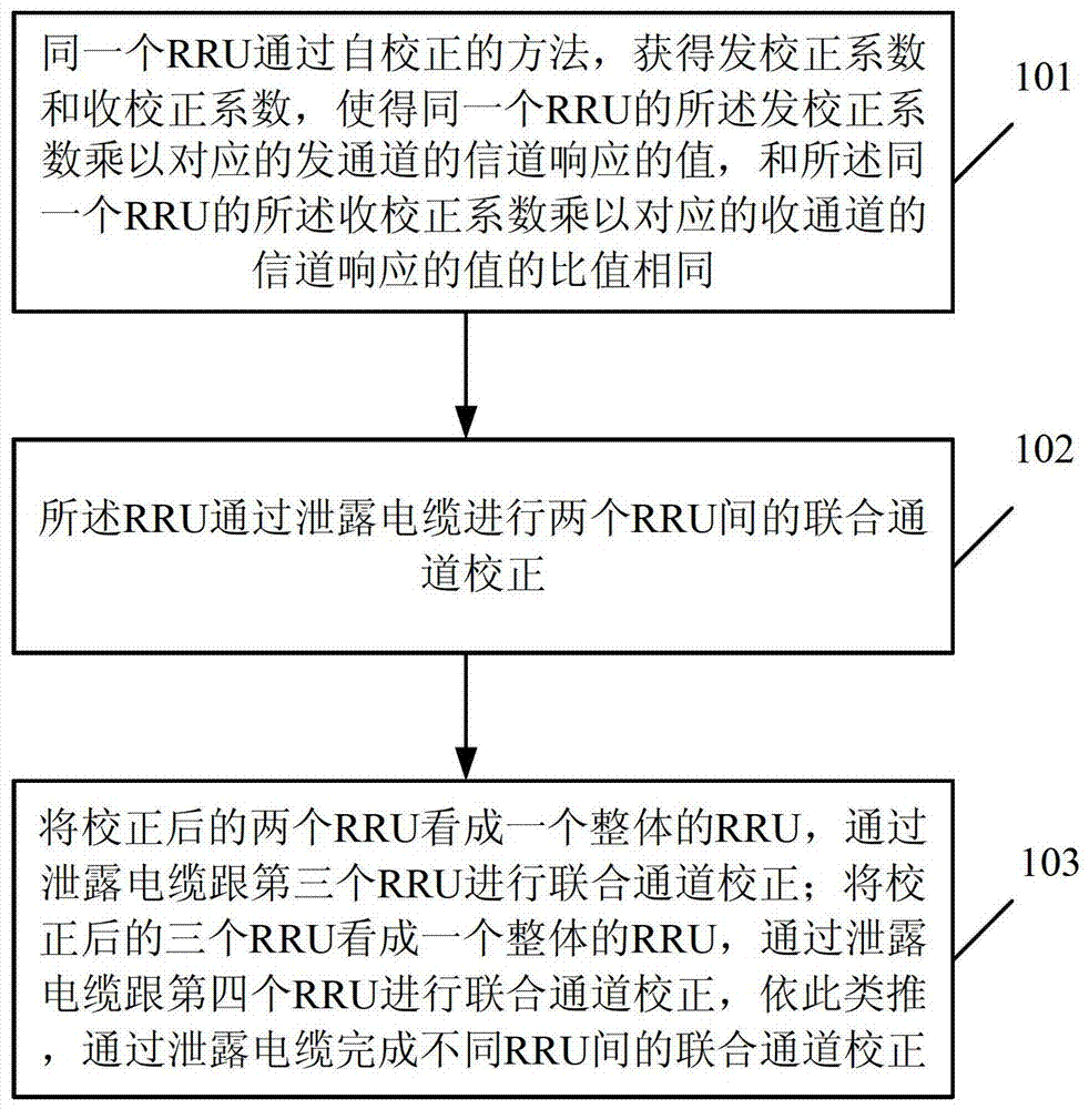 A method and device for joint channel correction between RRUs