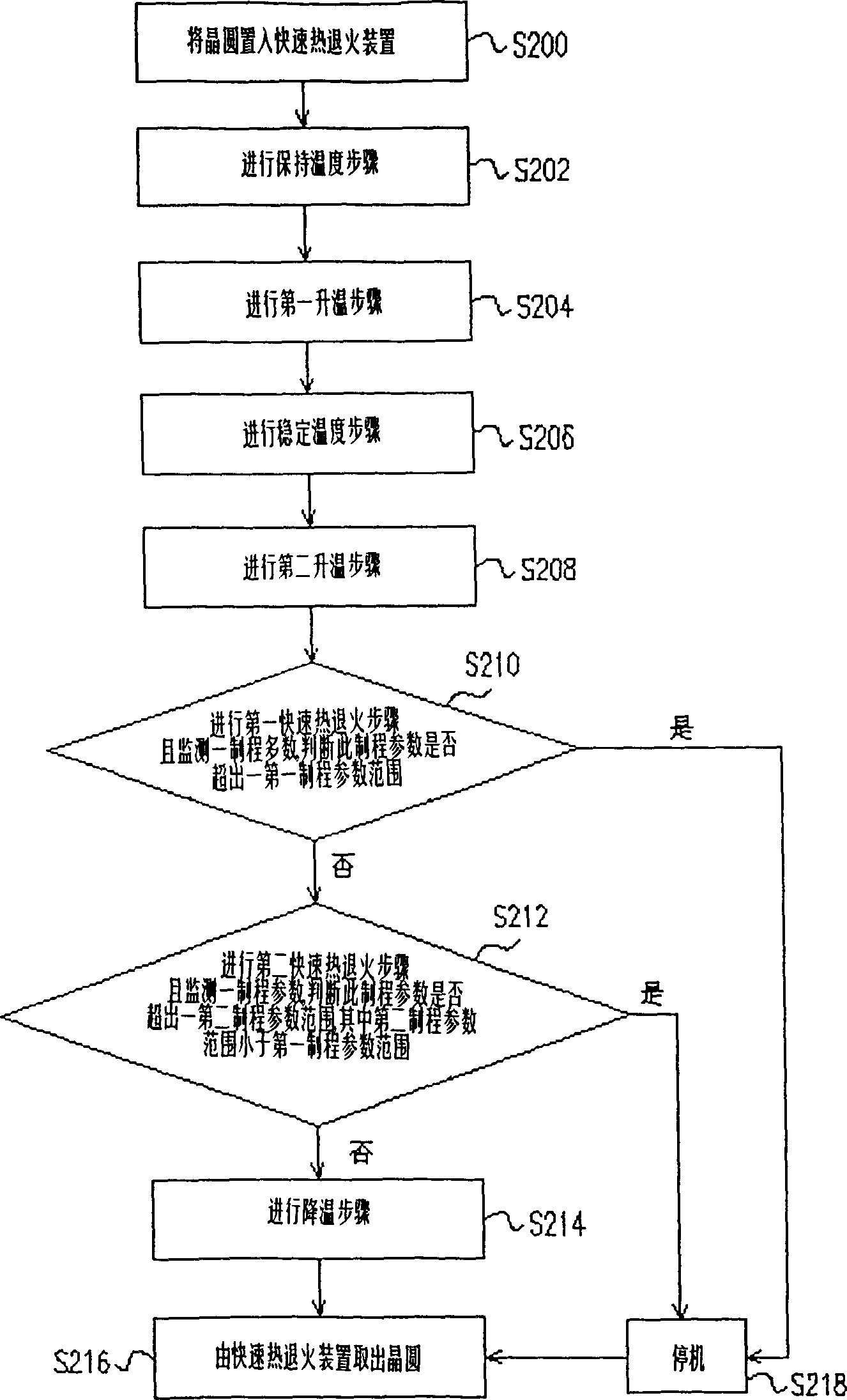 Quick annealing method