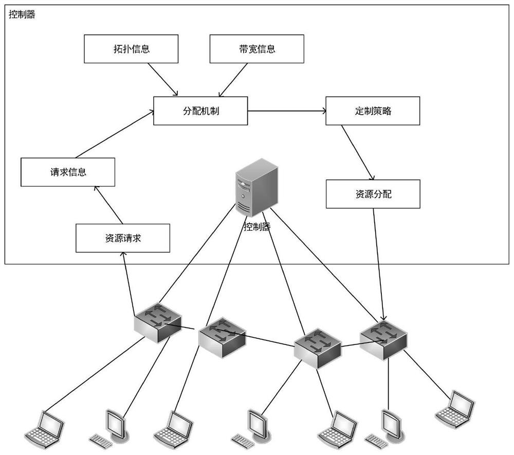 SDN-based service customization network resource self-adaptive allocation technology