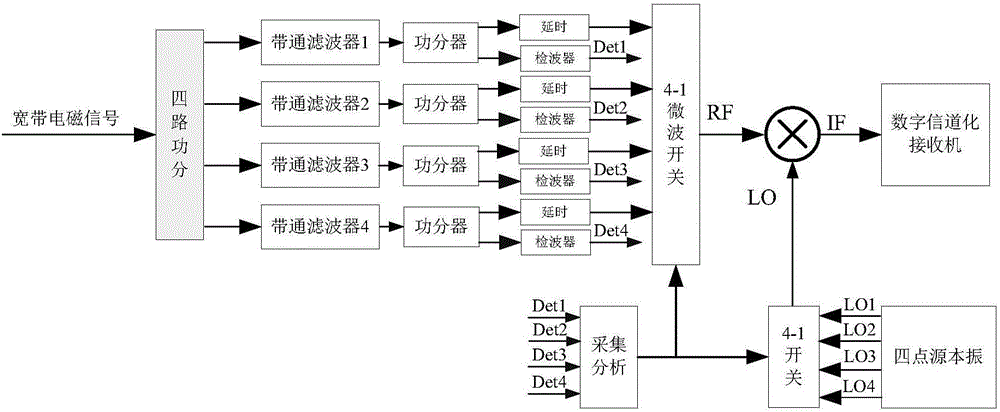 Wideband integrated reconnaissance receiver and working method thereof