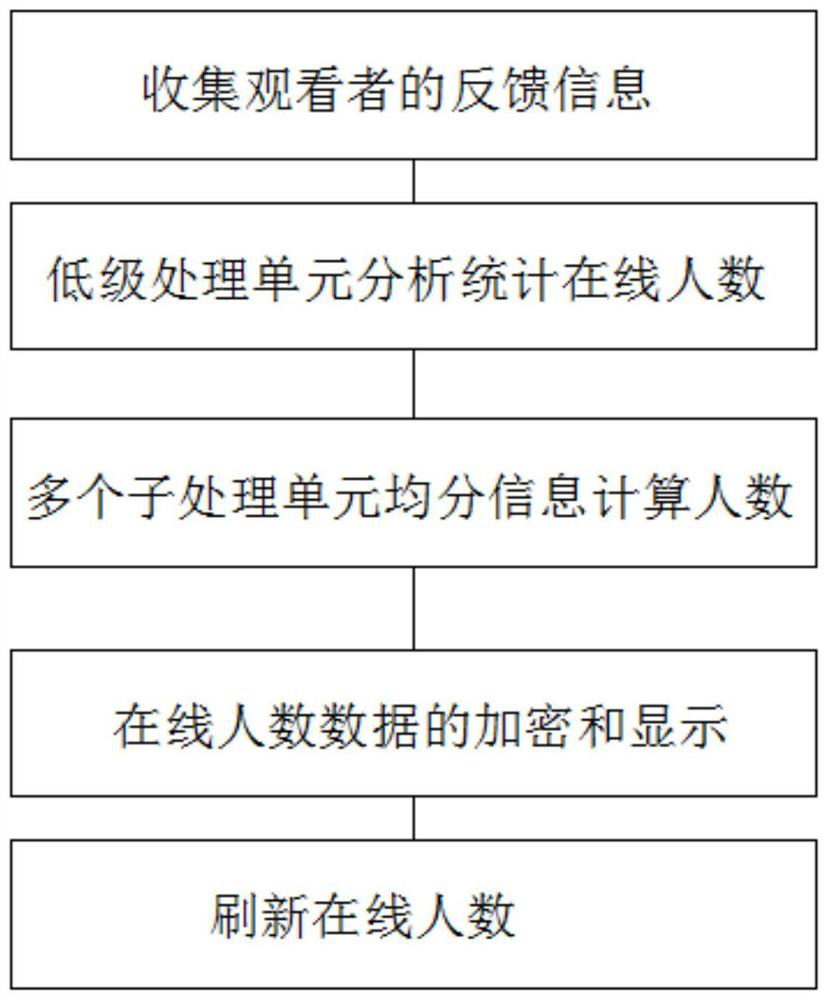 A Huge Concurrency Algorithm for Internet Live Streaming System