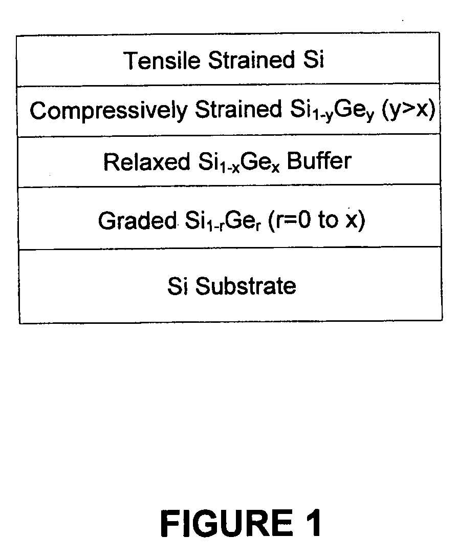 Single metal gate material CMOS using strained si-silicon germanium heterojunction layered substrate