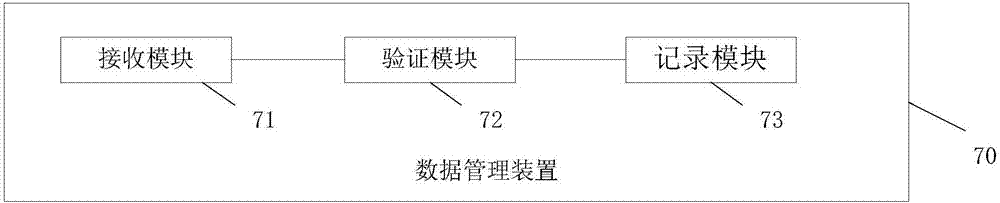 Data management method, device and system