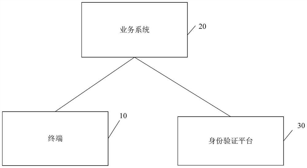 Authentication system, method and platform