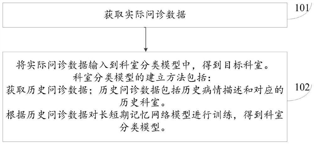 Method and system for semantic triage