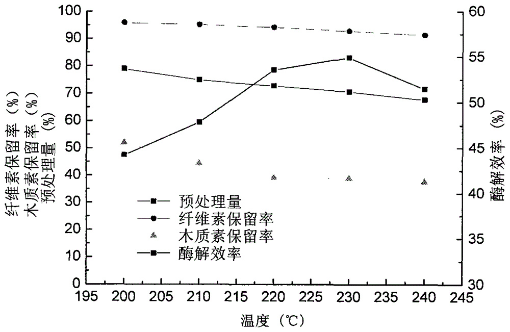 Method for extracting cellulose from sugarcane bagasse