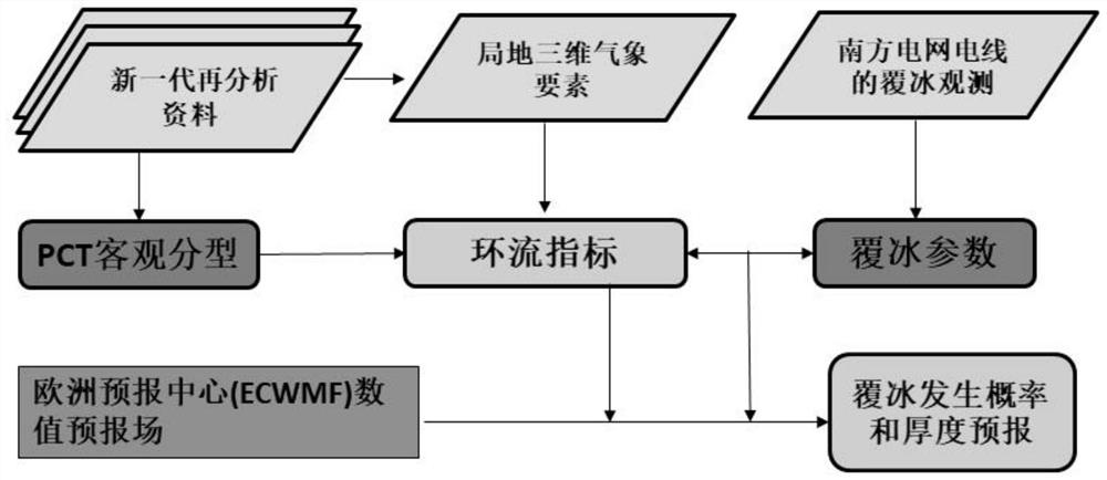 Power transmission line icing occurrence probability prediction method