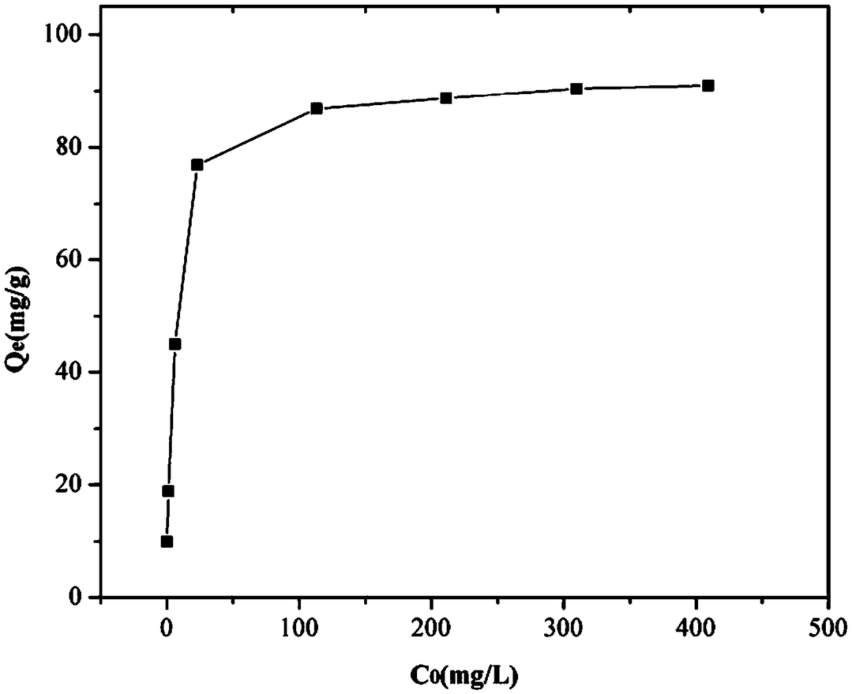 Preparation method of fly ash and chitosan composite particle adsorbing material