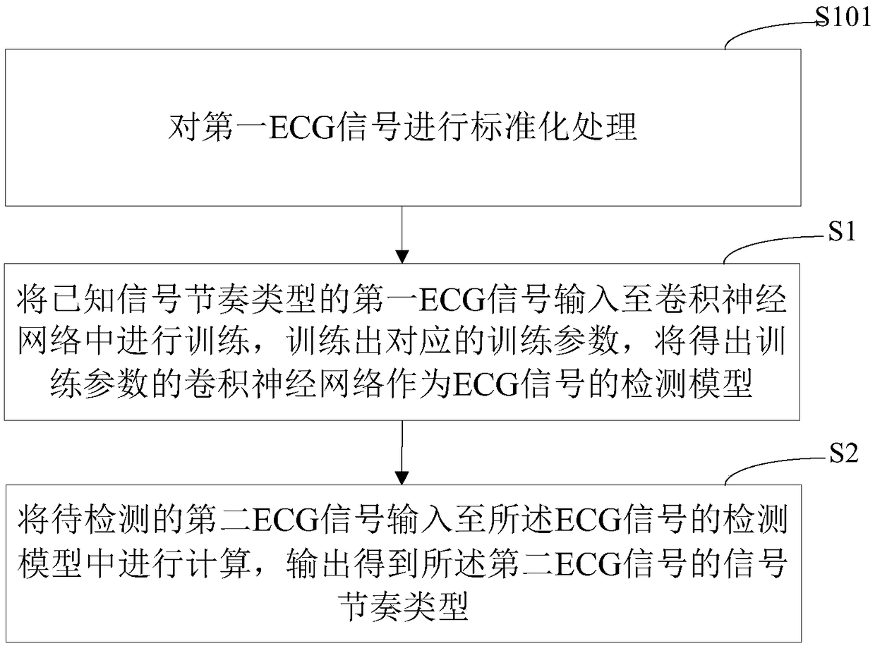 ECG signal detection method, device, computer equipment and storage medium
