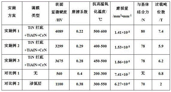 A method for surface strengthening of extrusion dies