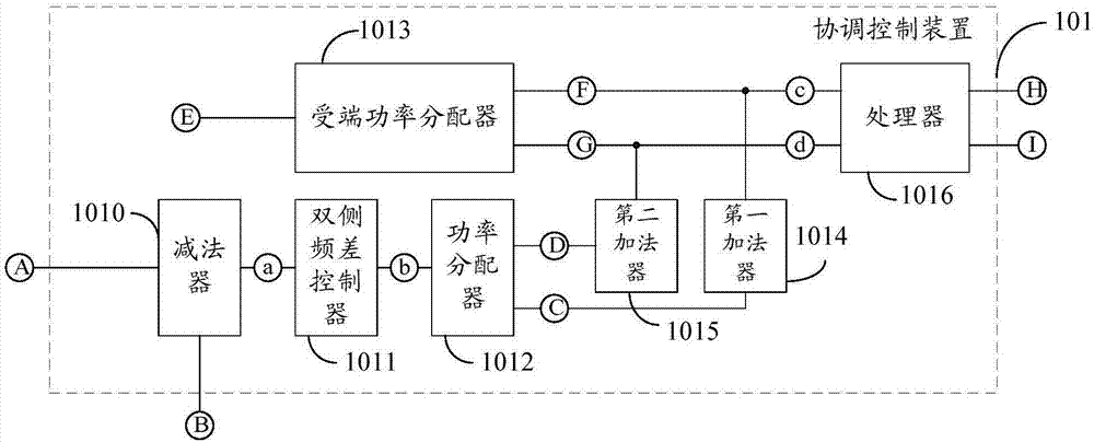 Hybrid direct current station control coordination control method and device and power transmission system