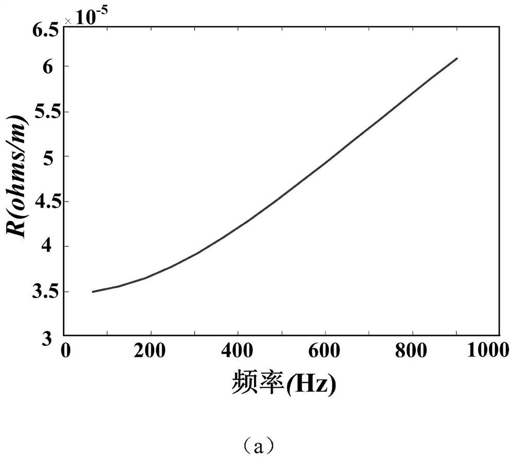 A transmission line harmonic parameter estimation method for power grid harmonic analysis